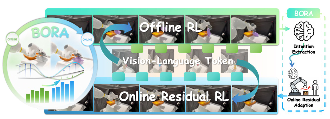 BORA: Bridging Offline Reinforcement Learning and Online Residual Adaptation for Real-World Dexterous VLA Models