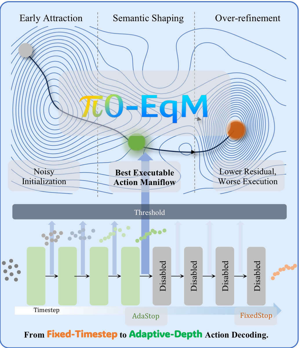 π₀-EqM: Equilibrium Matching for Closed-Loop Vision-Language-Action Control