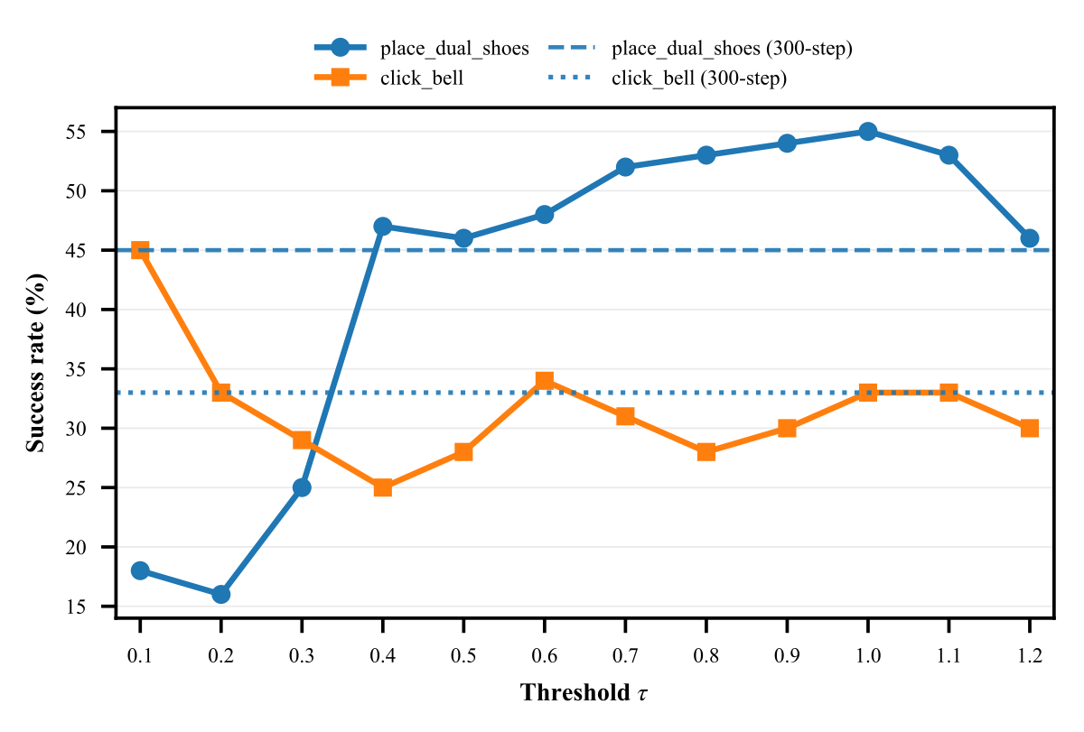 Threshold scans on two RoboTwin tasks